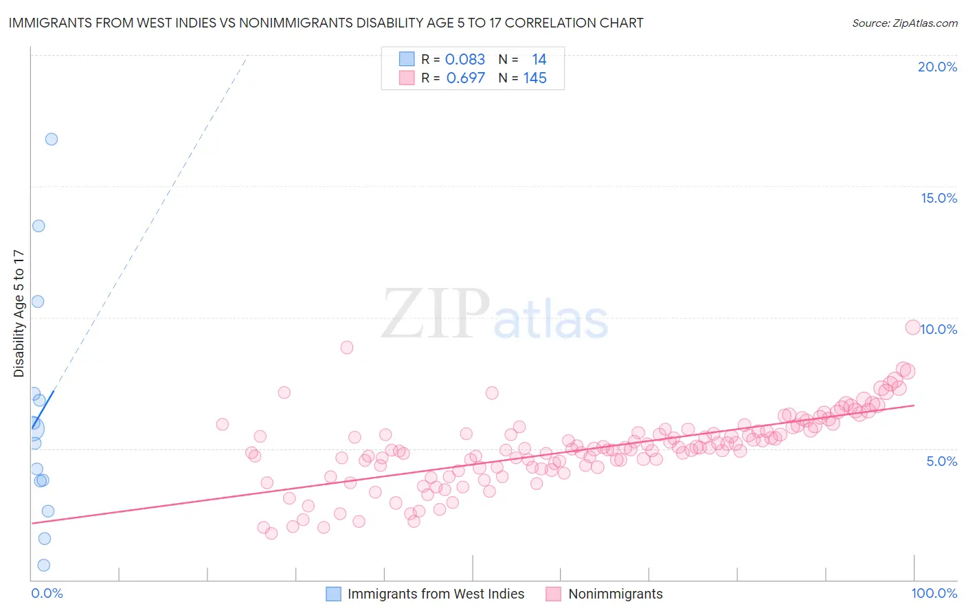 Immigrants from West Indies vs Nonimmigrants Disability Age 5 to 17