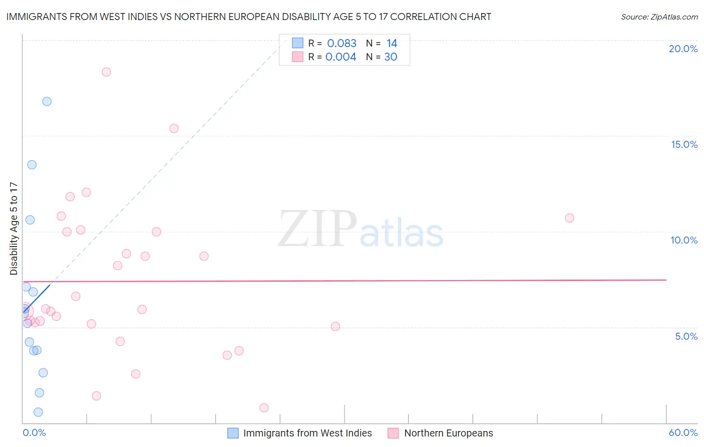 Immigrants from West Indies vs Northern European Disability Age 5 to 17