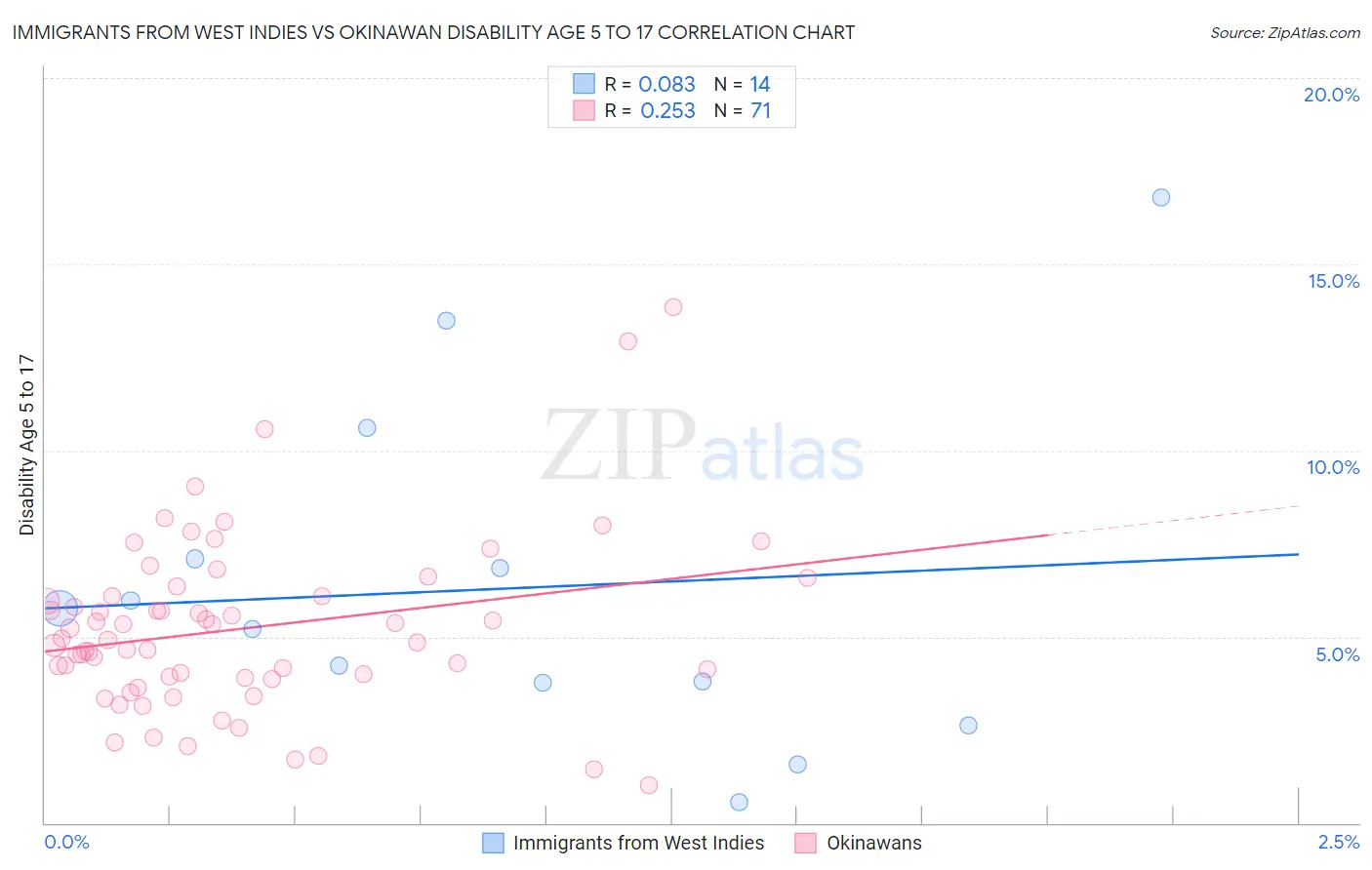 Immigrants from West Indies vs Okinawan Disability Age 5 to 17