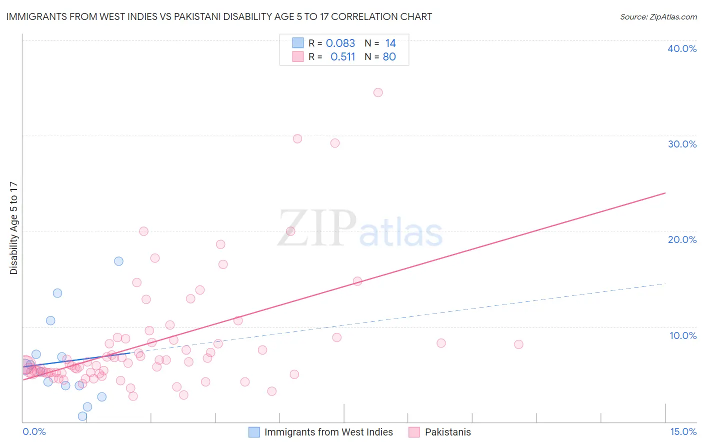 Immigrants from West Indies vs Pakistani Disability Age 5 to 17