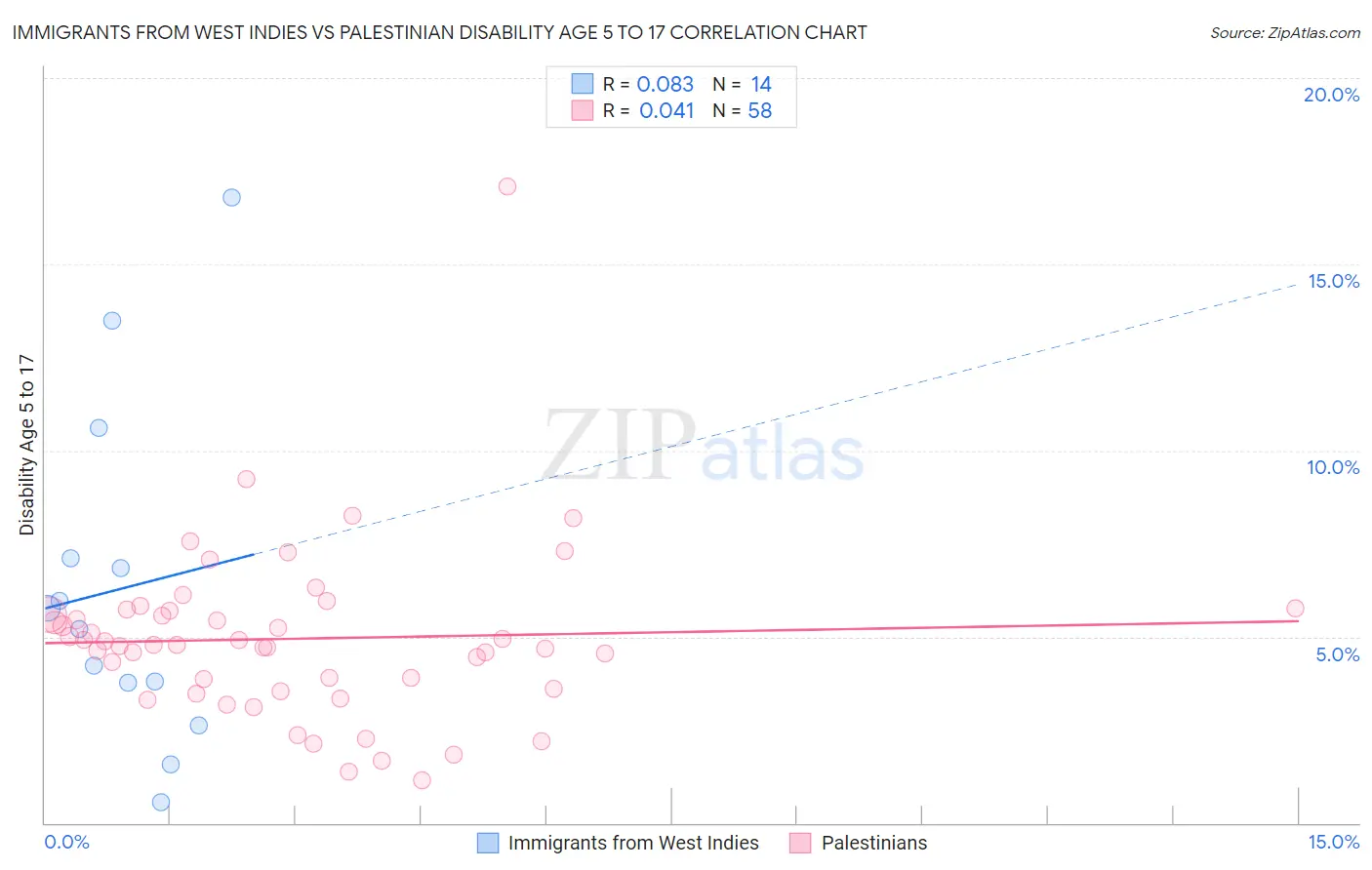 Immigrants from West Indies vs Palestinian Disability Age 5 to 17