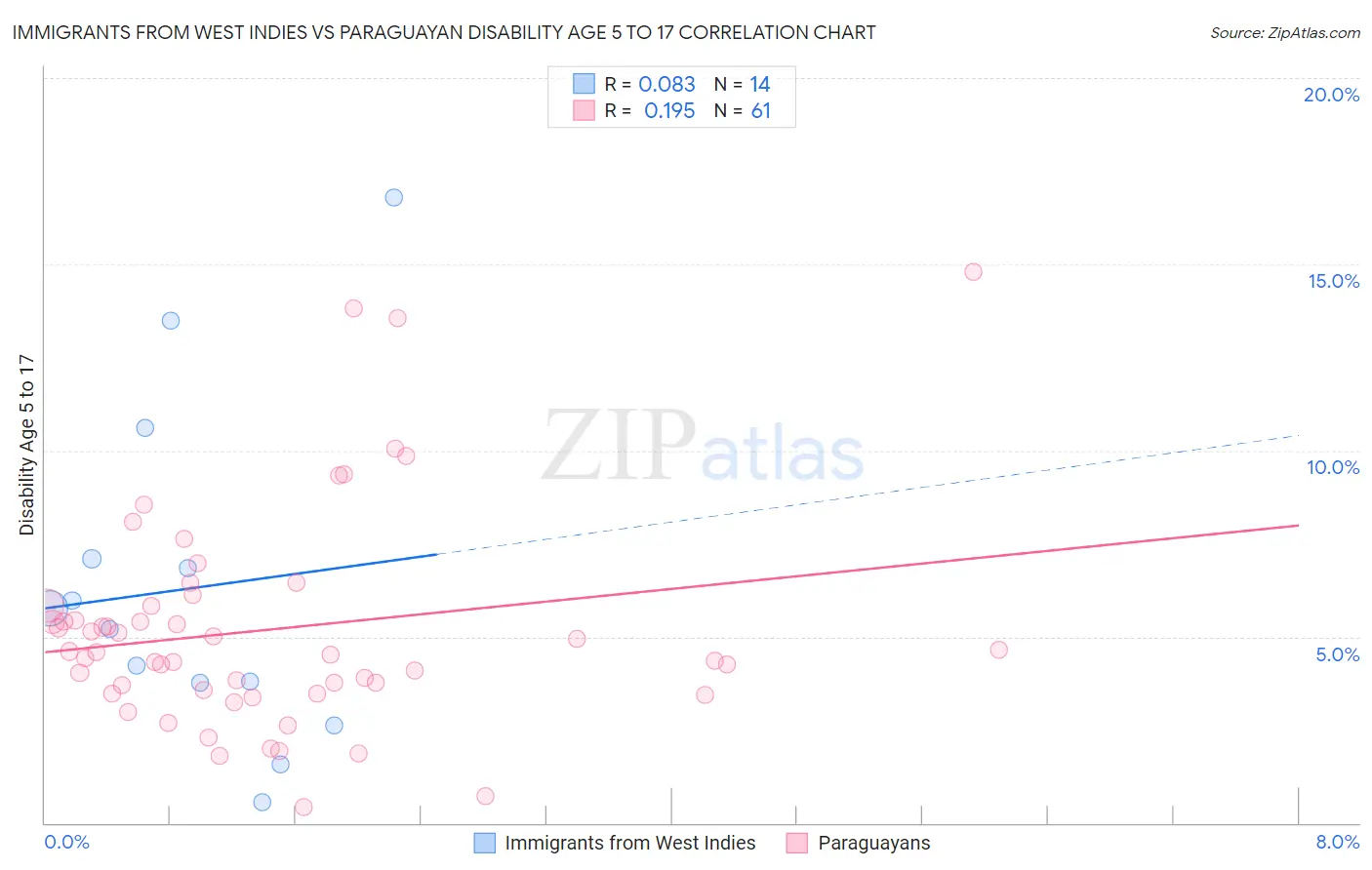 Immigrants from West Indies vs Paraguayan Disability Age 5 to 17