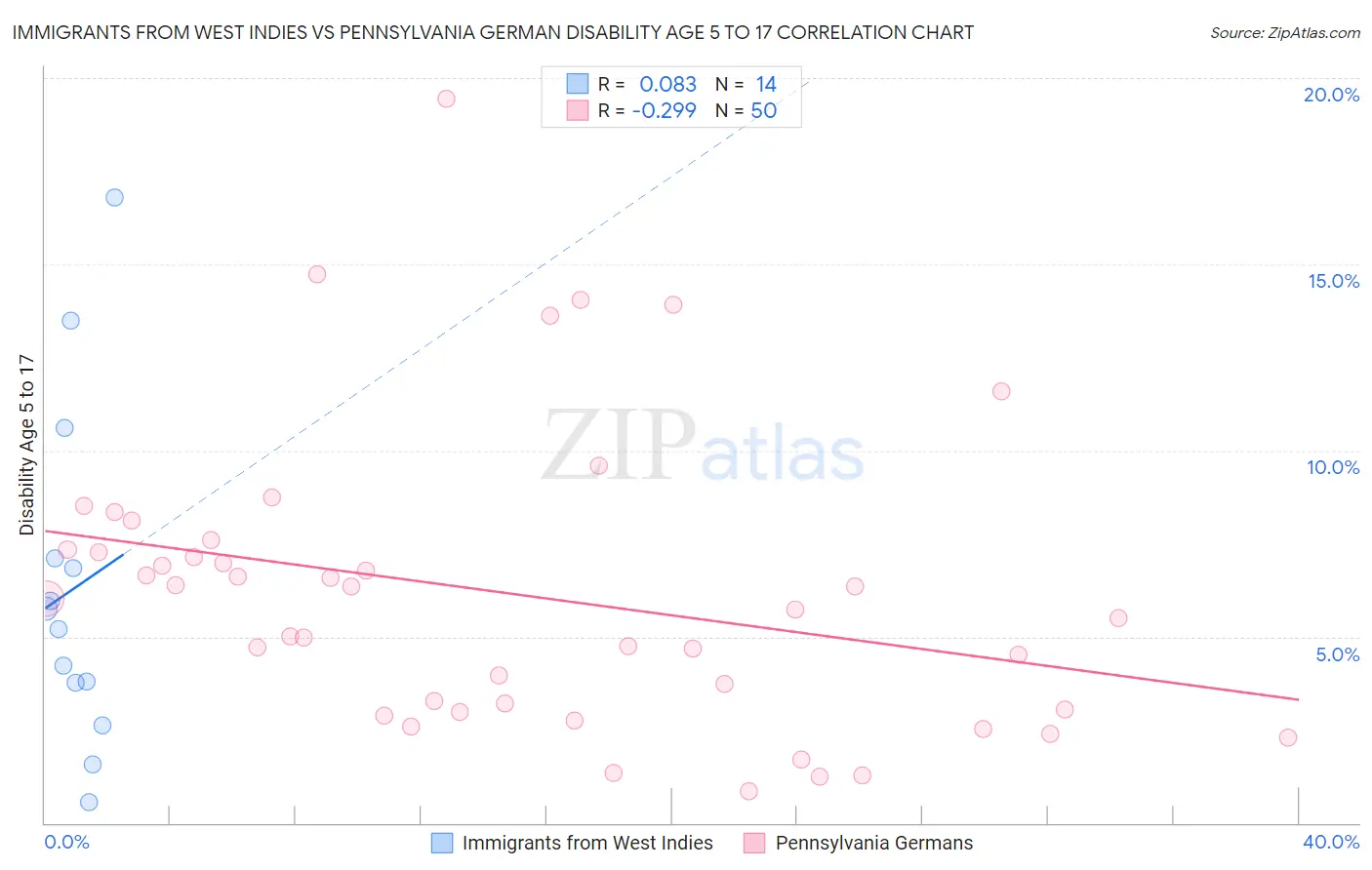Immigrants from West Indies vs Pennsylvania German Disability Age 5 to 17