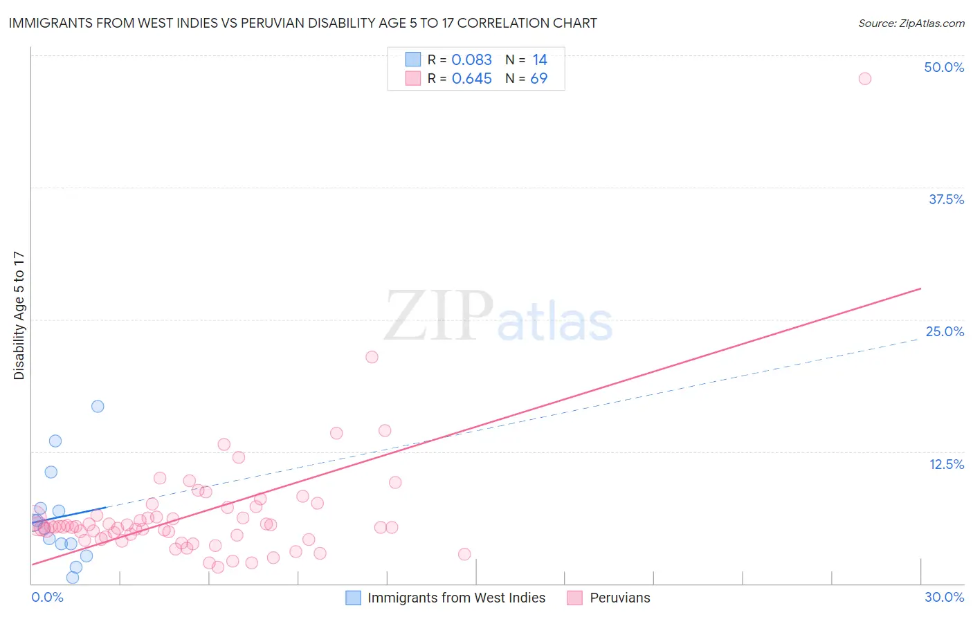 Immigrants from West Indies vs Peruvian Disability Age 5 to 17