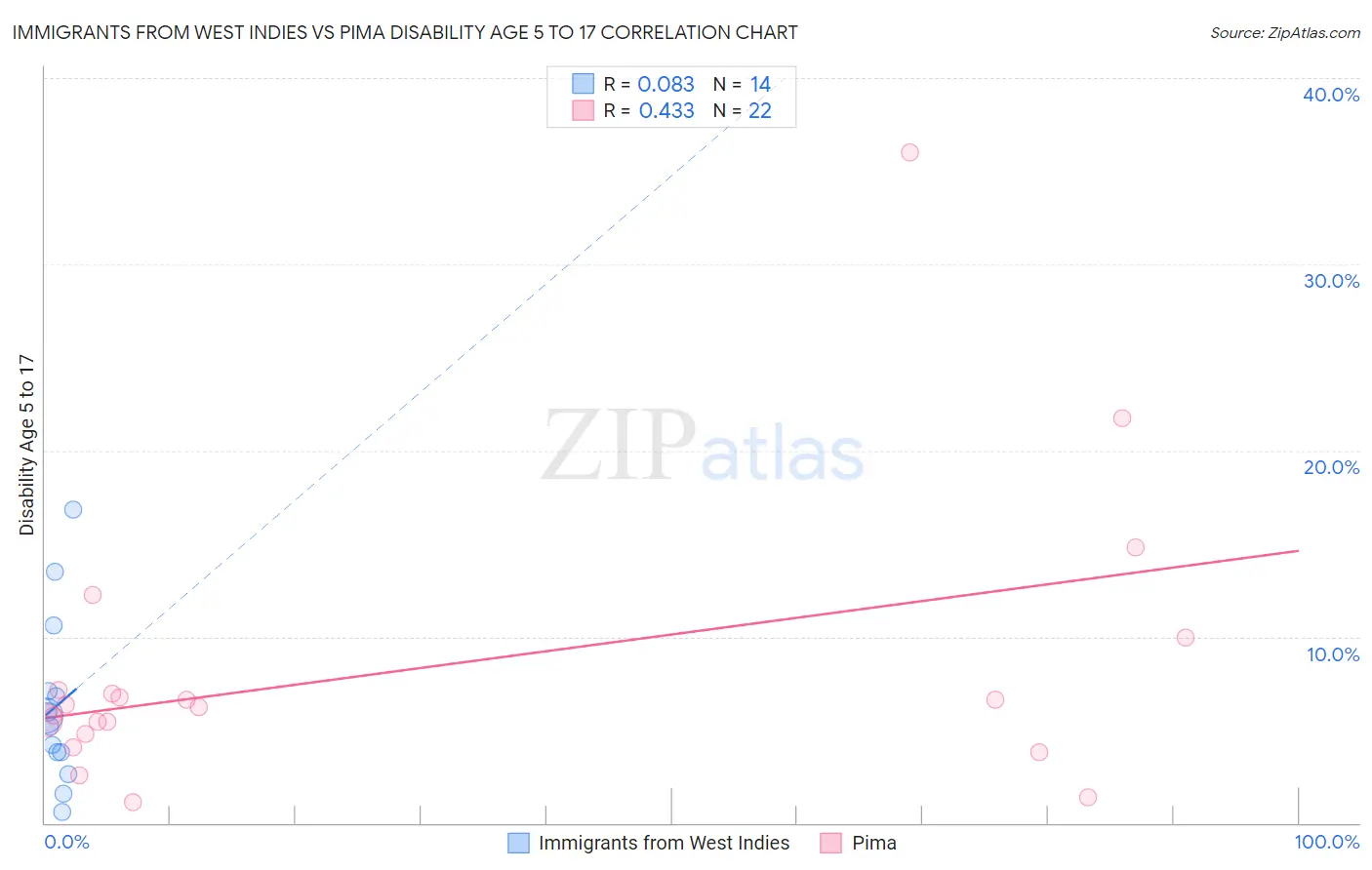 Immigrants from West Indies vs Pima Disability Age 5 to 17