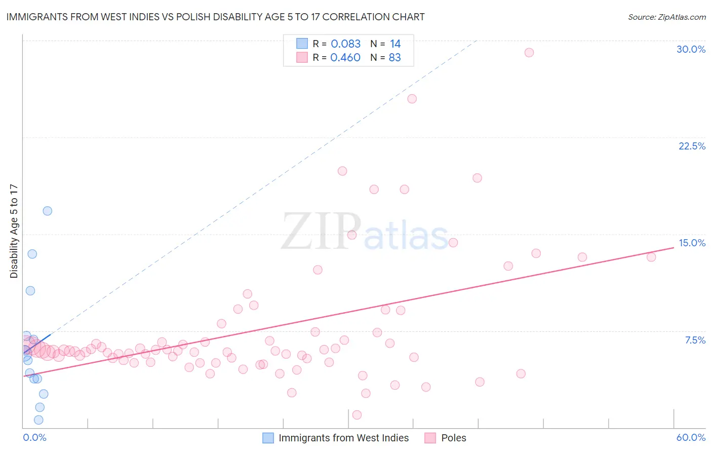 Immigrants from West Indies vs Polish Disability Age 5 to 17