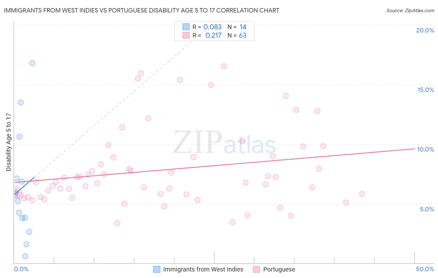 Immigrants from West Indies vs Portuguese Disability Age 5 to 17