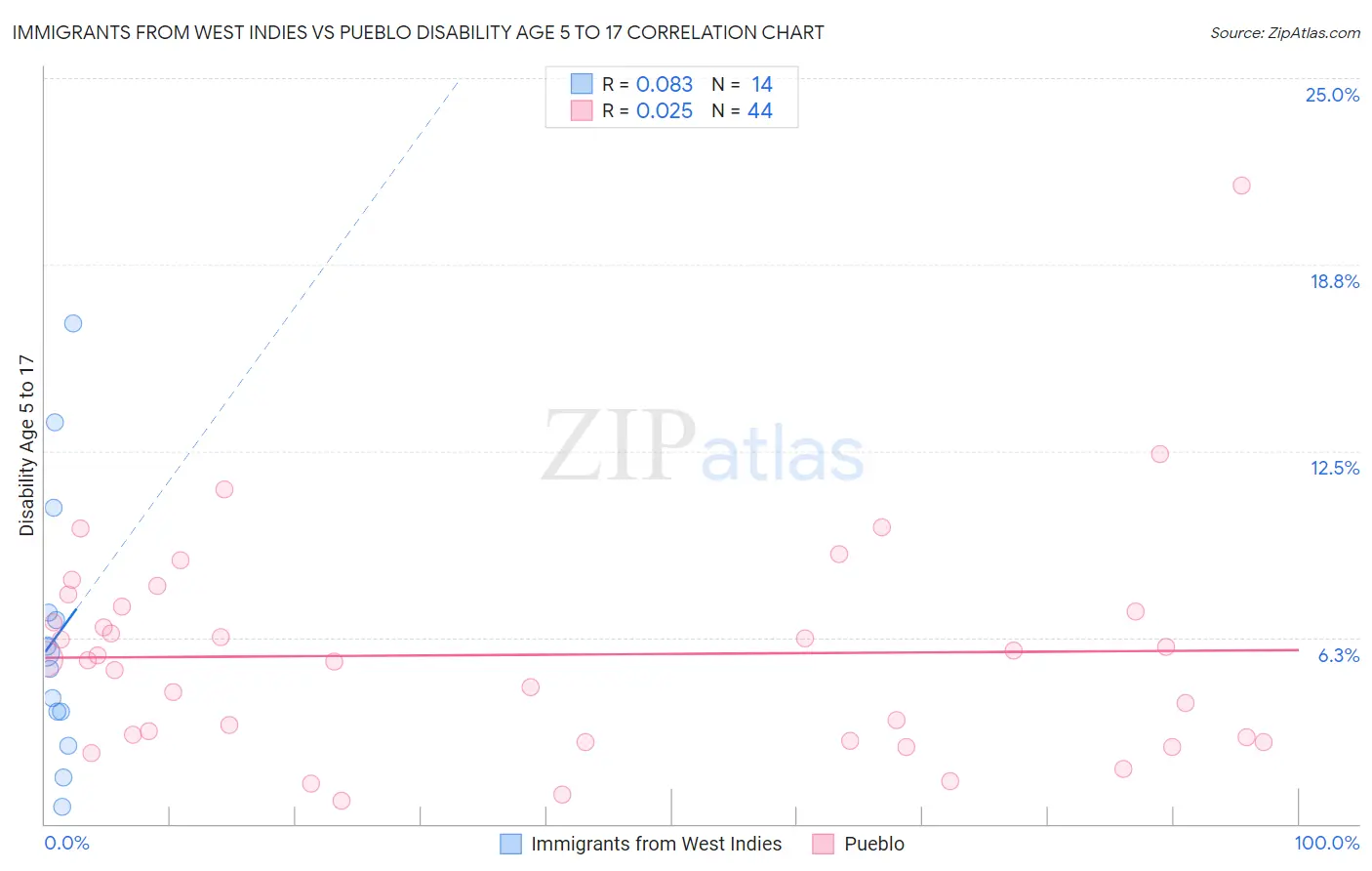 Immigrants from West Indies vs Pueblo Disability Age 5 to 17
