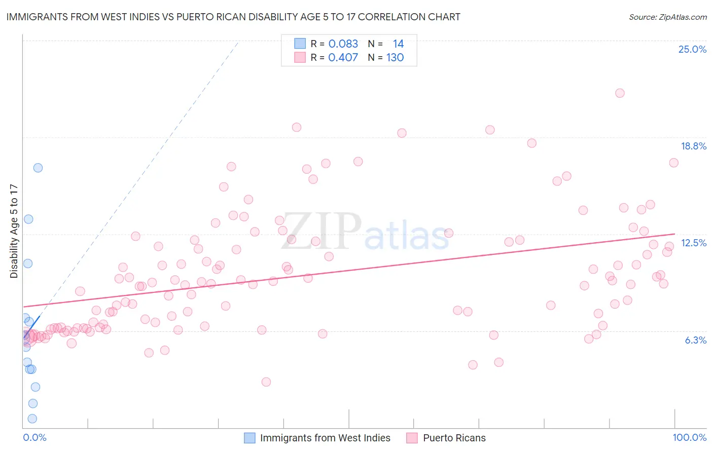 Immigrants from West Indies vs Puerto Rican Disability Age 5 to 17
