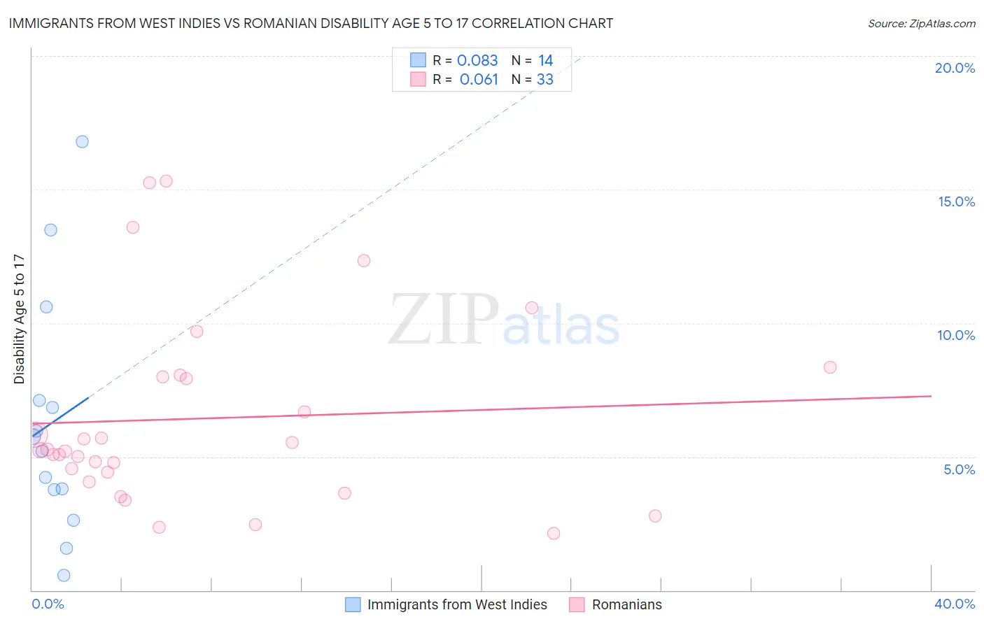 Immigrants from West Indies vs Romanian Disability Age 5 to 17