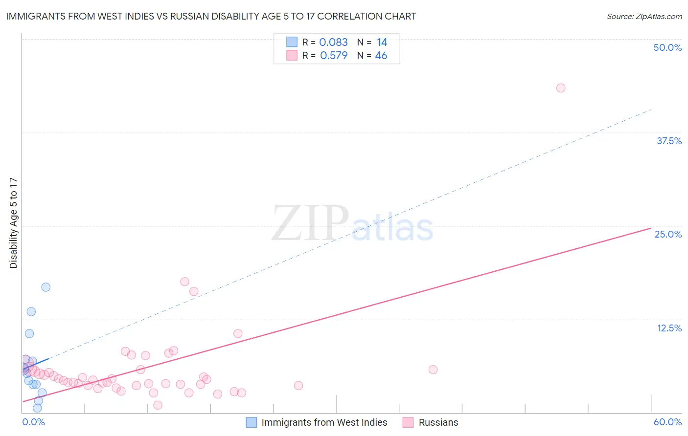 Immigrants from West Indies vs Russian Disability Age 5 to 17