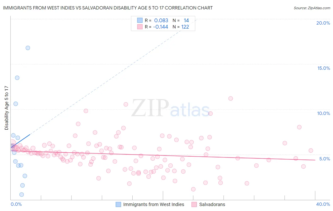 Immigrants from West Indies vs Salvadoran Disability Age 5 to 17