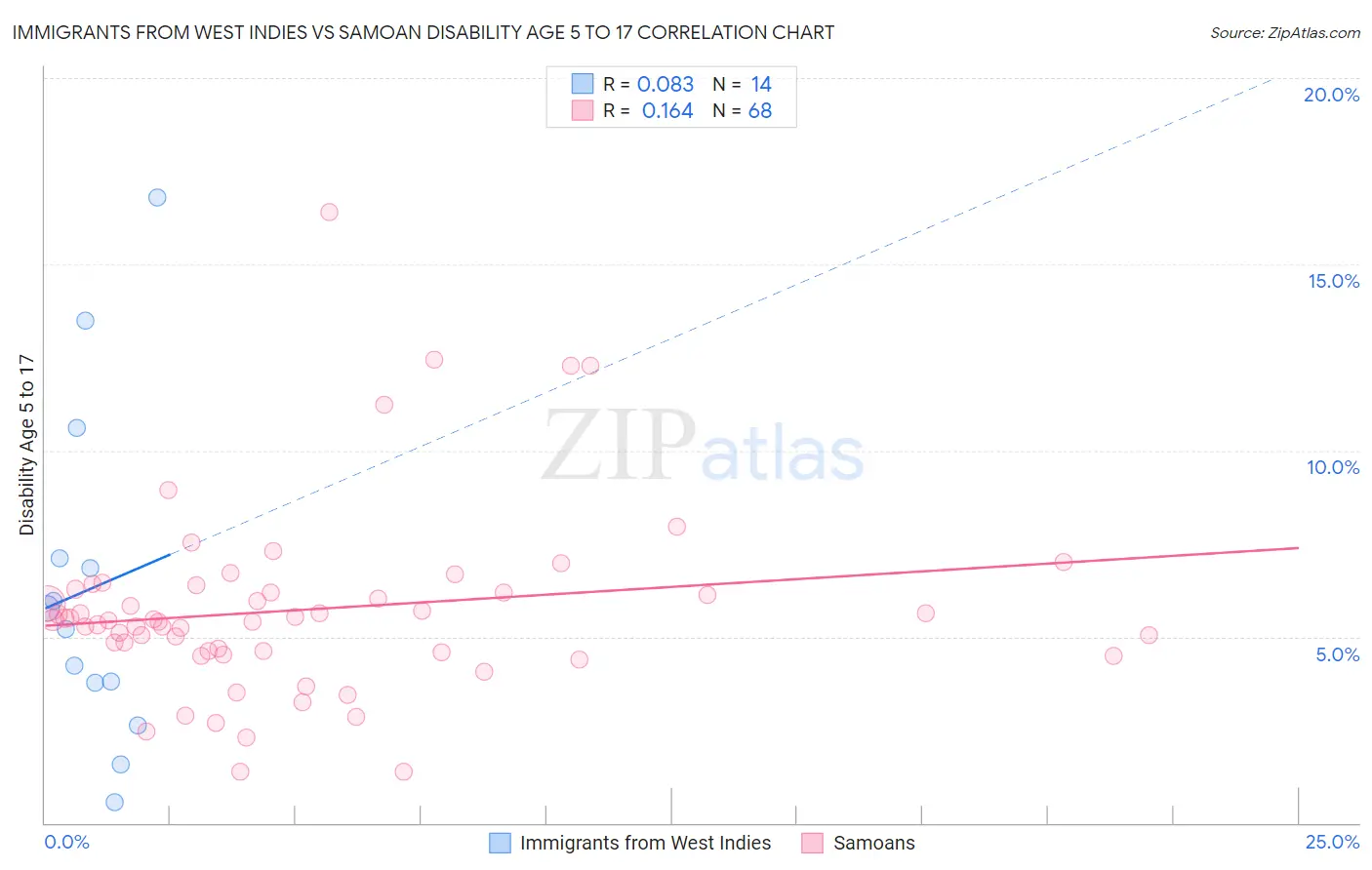 Immigrants from West Indies vs Samoan Disability Age 5 to 17