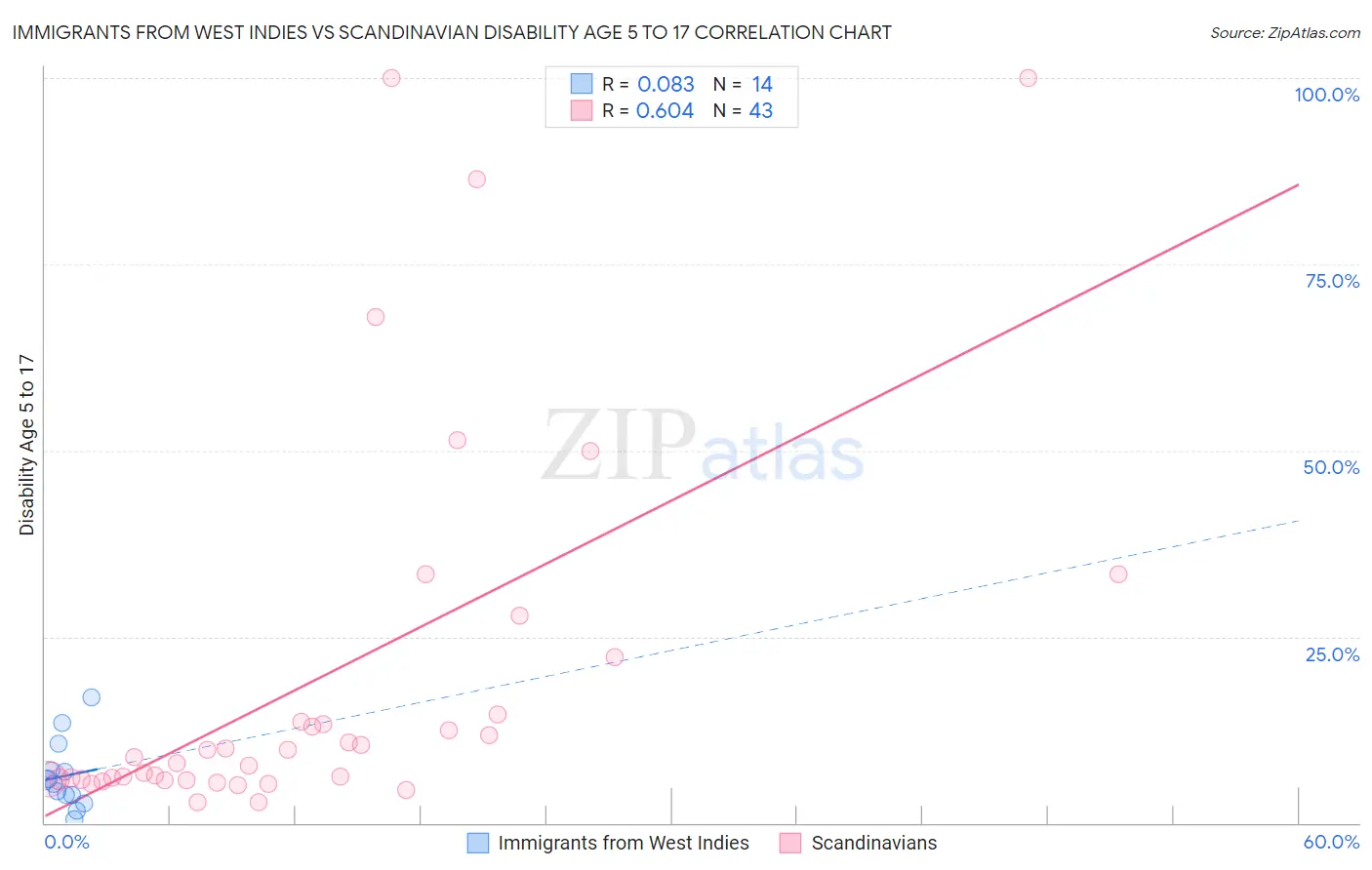Immigrants from West Indies vs Scandinavian Disability Age 5 to 17