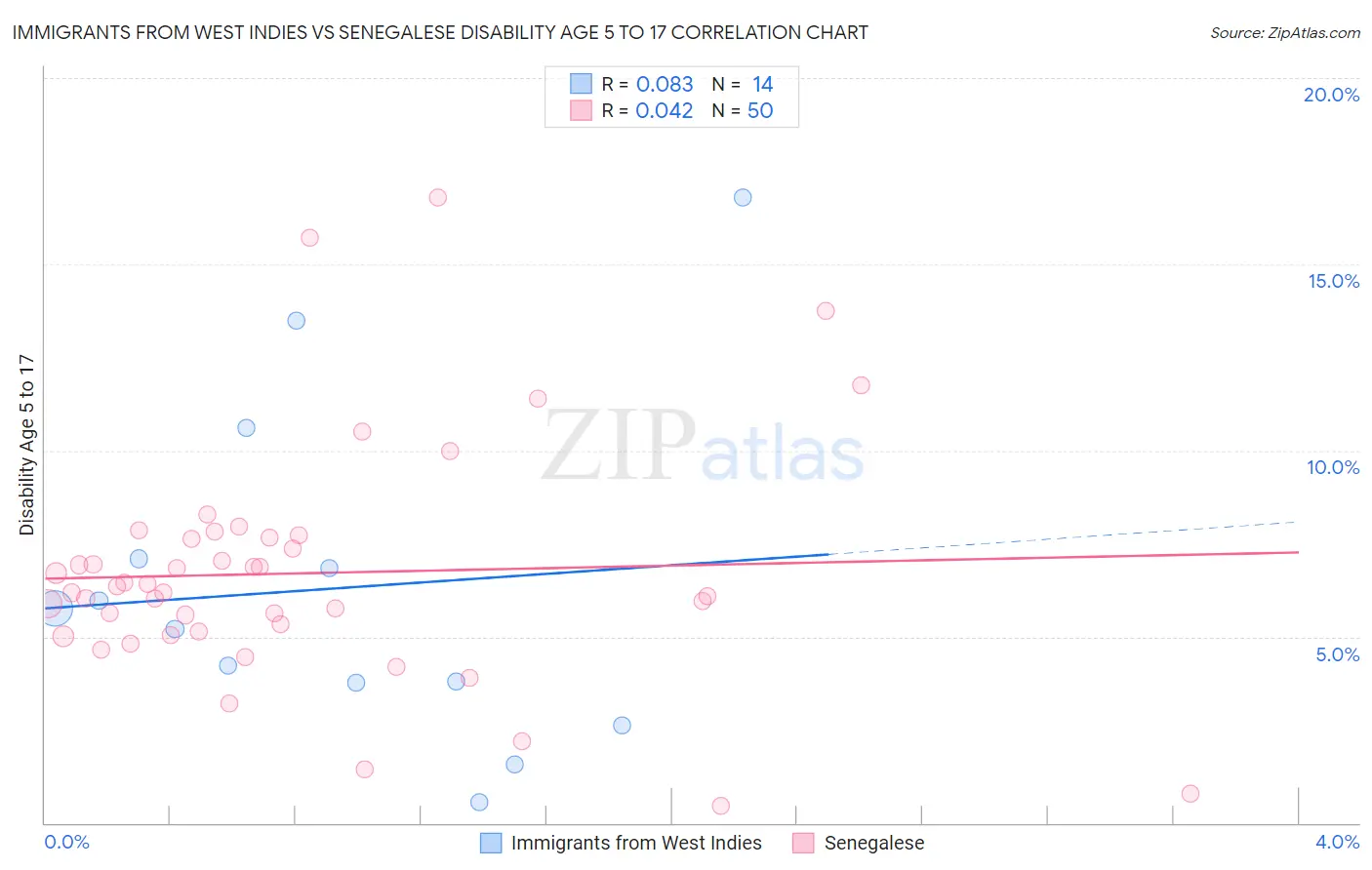 Immigrants from West Indies vs Senegalese Disability Age 5 to 17