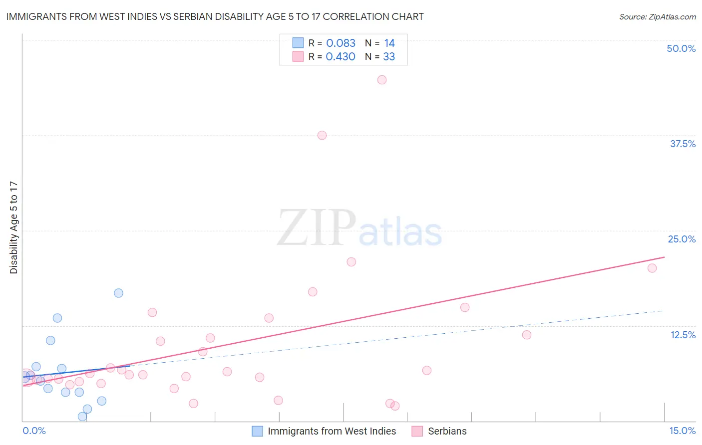 Immigrants from West Indies vs Serbian Disability Age 5 to 17