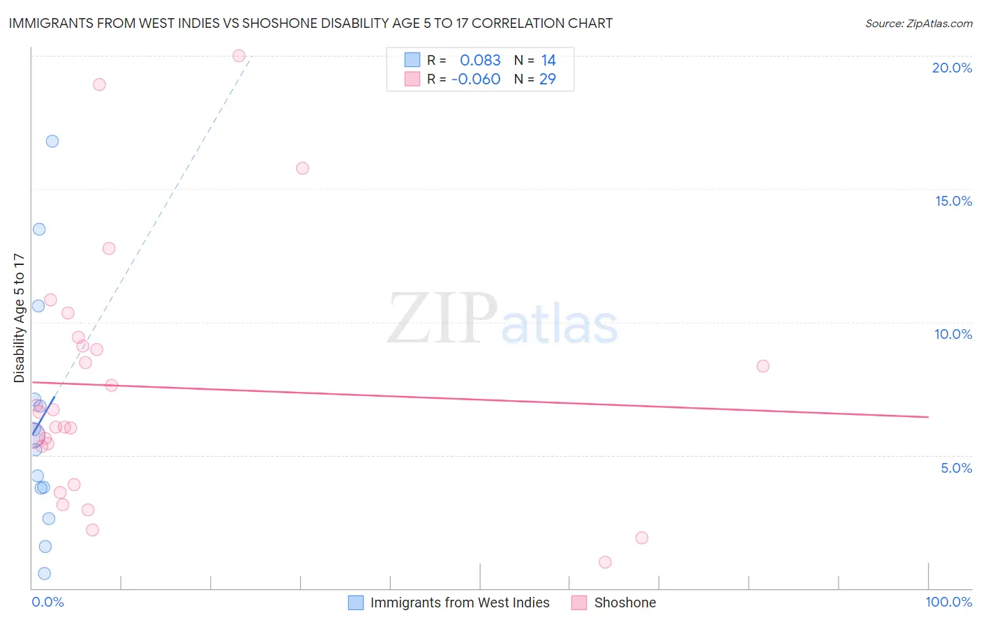 Immigrants from West Indies vs Shoshone Disability Age 5 to 17