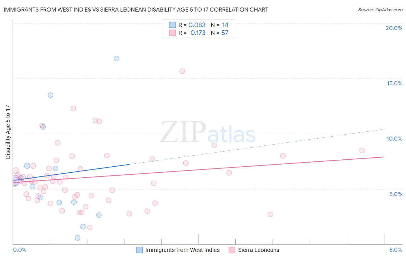 Immigrants from West Indies vs Sierra Leonean Disability Age 5 to 17