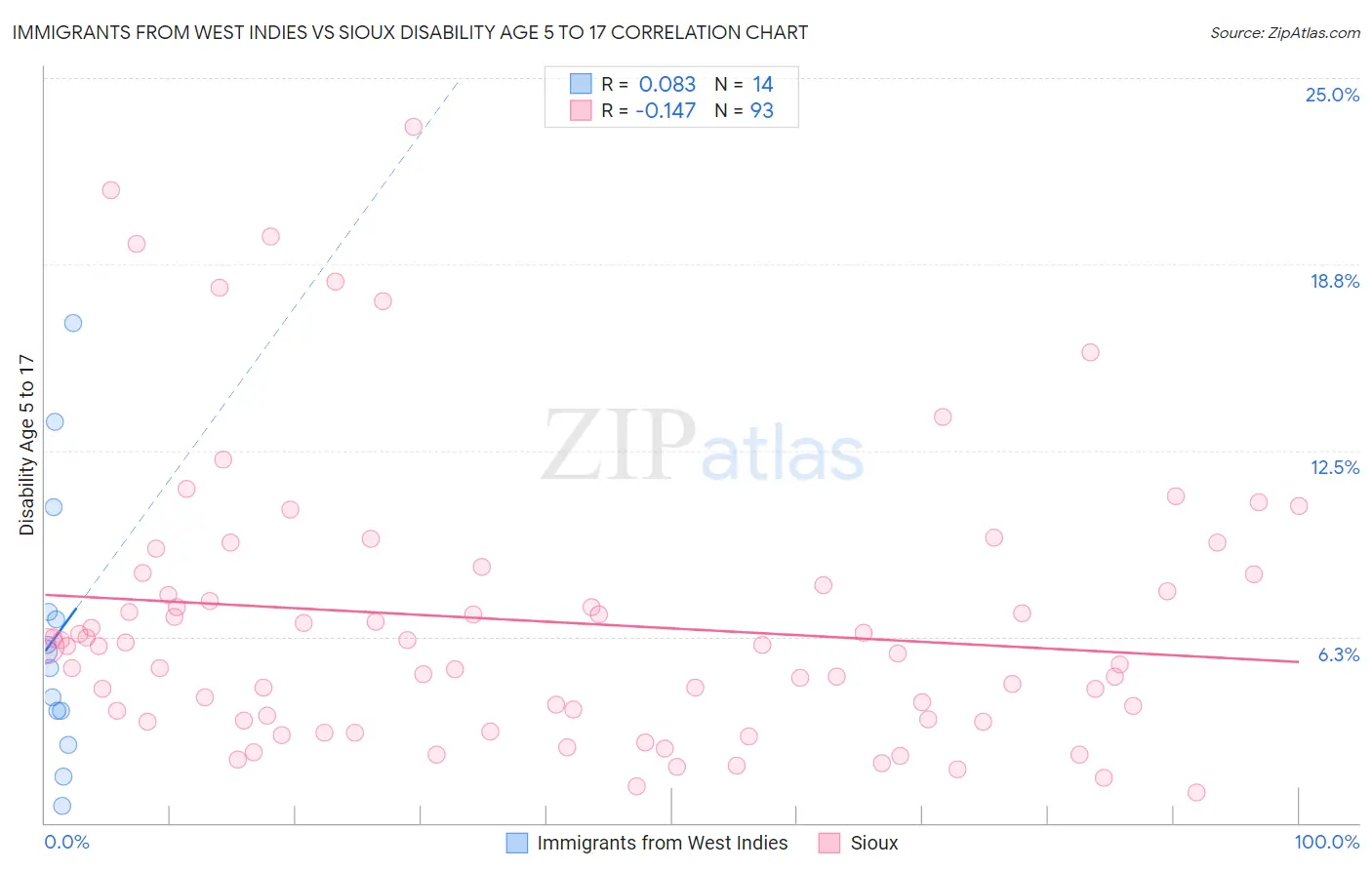 Immigrants from West Indies vs Sioux Disability Age 5 to 17