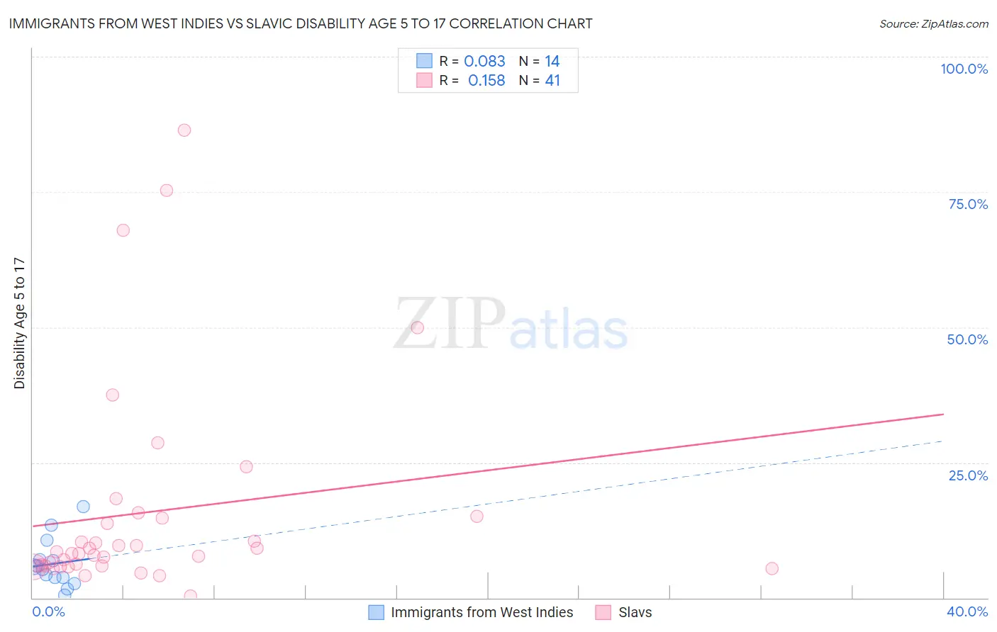 Immigrants from West Indies vs Slavic Disability Age 5 to 17