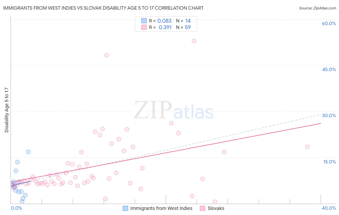 Immigrants from West Indies vs Slovak Disability Age 5 to 17