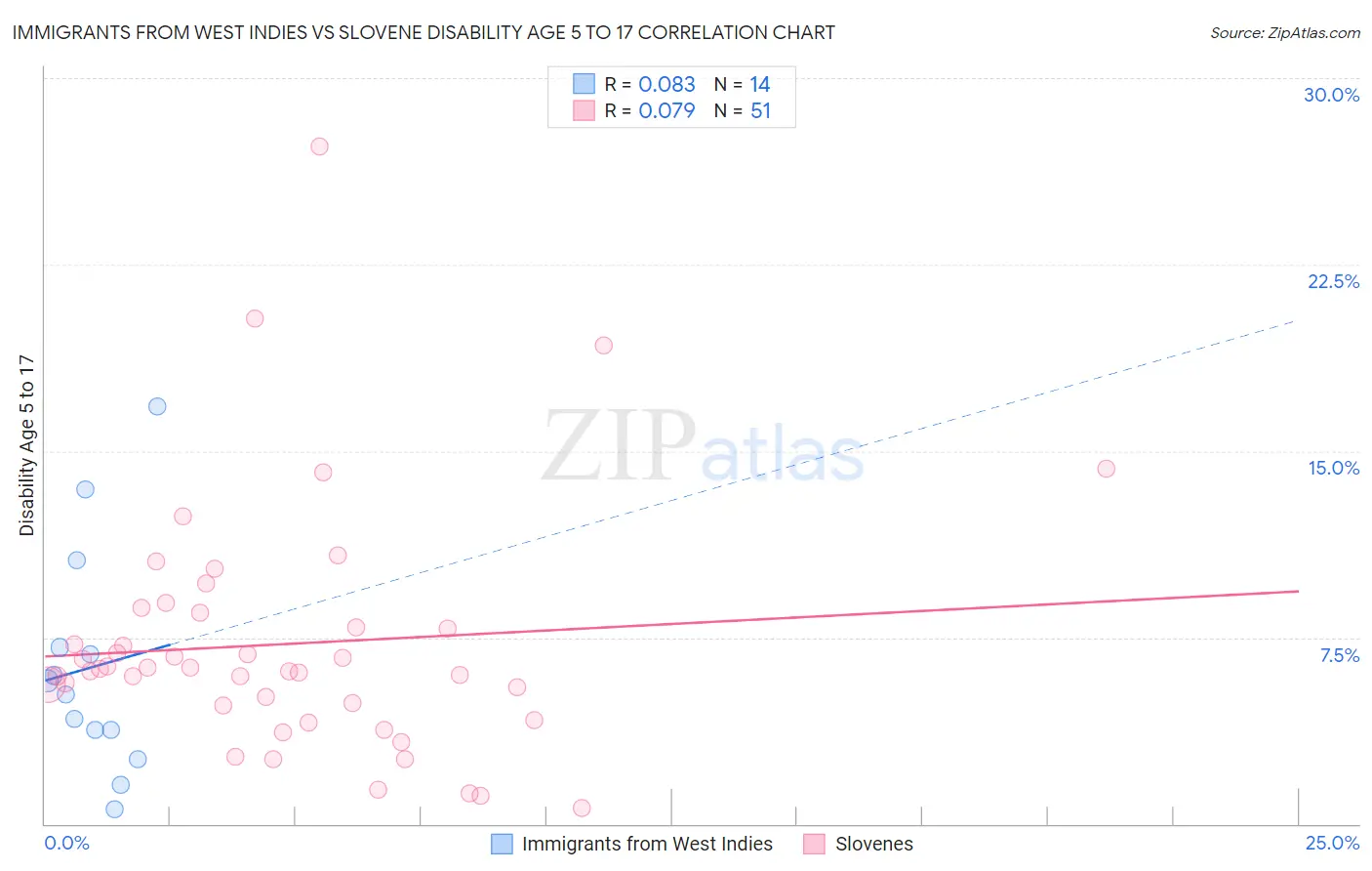 Immigrants from West Indies vs Slovene Disability Age 5 to 17