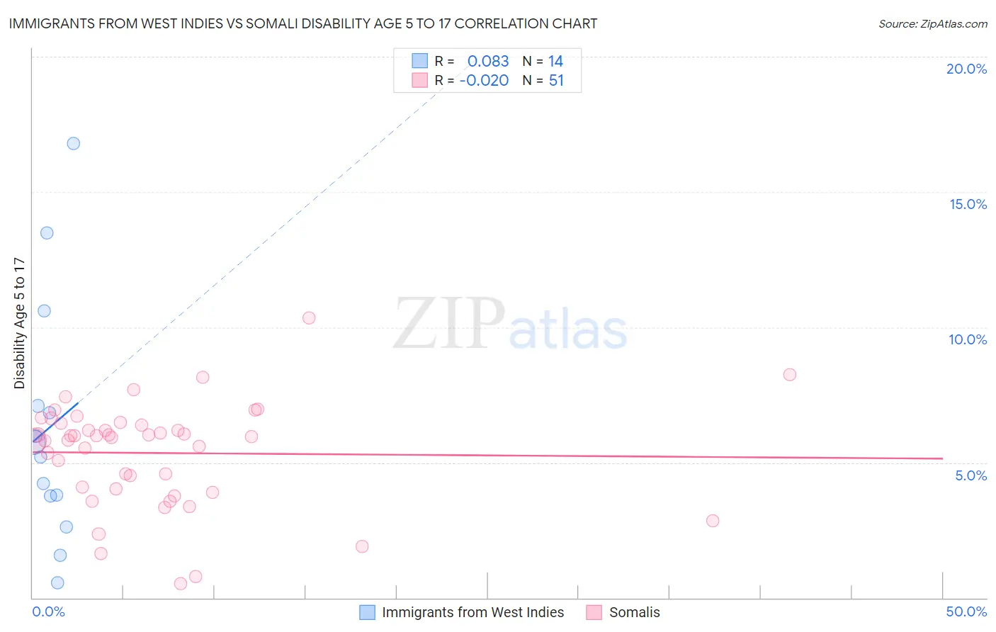 Immigrants from West Indies vs Somali Disability Age 5 to 17