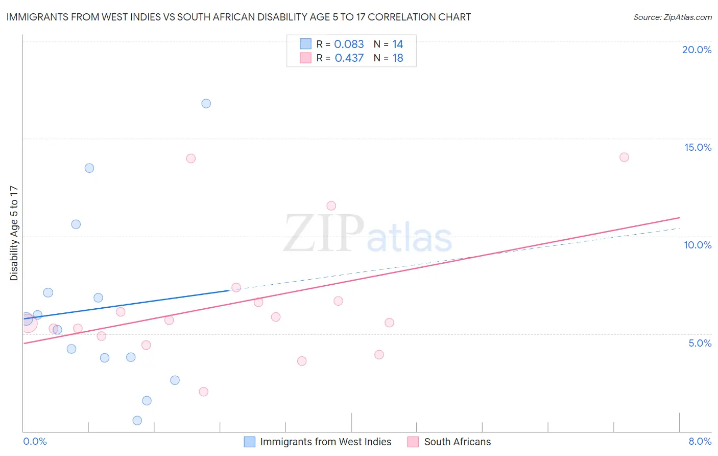 Immigrants from West Indies vs South African Disability Age 5 to 17