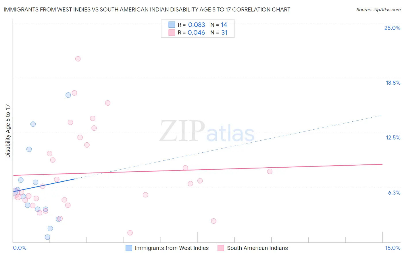 Immigrants from West Indies vs South American Indian Disability Age 5 to 17