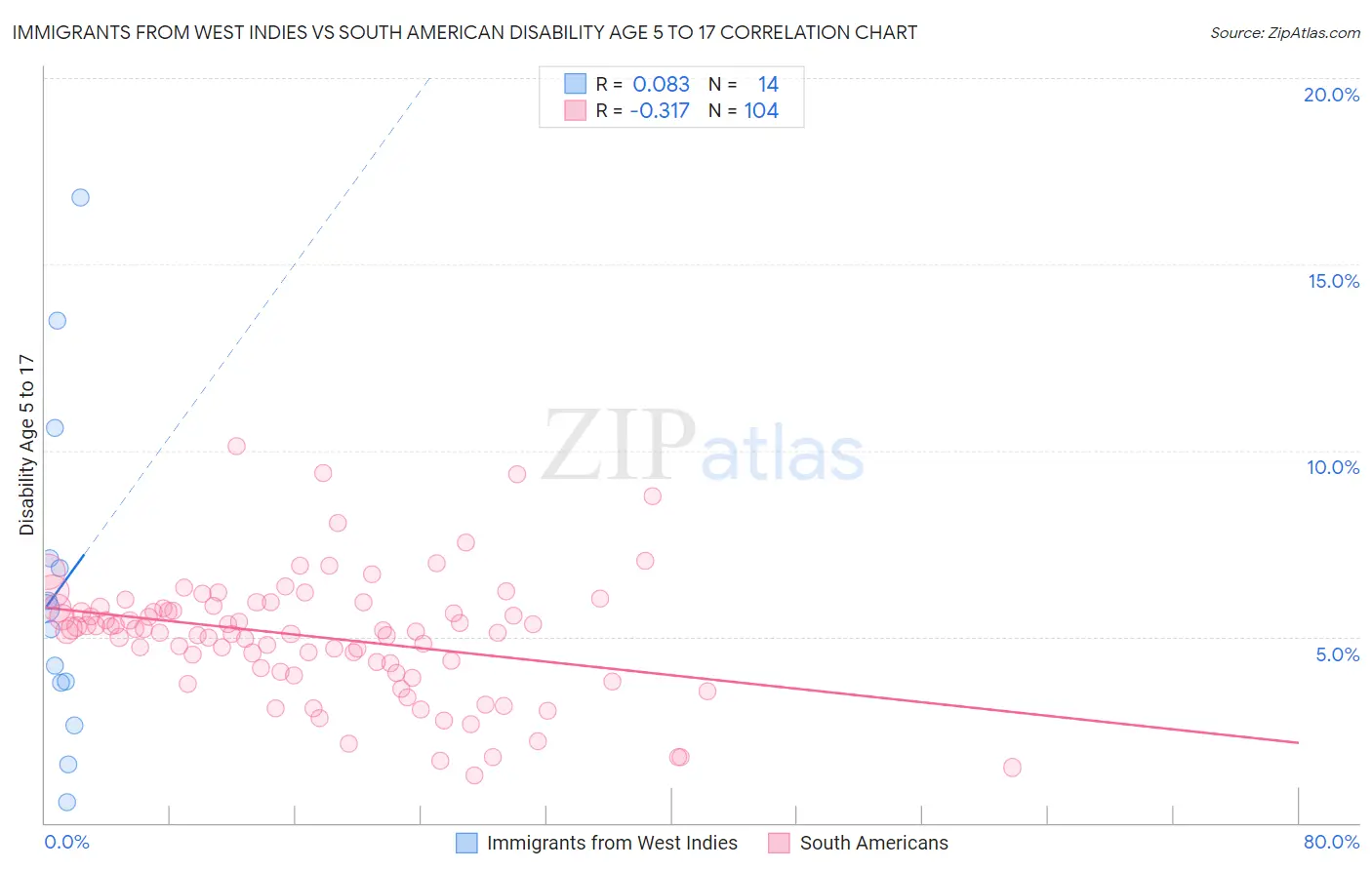 Immigrants from West Indies vs South American Disability Age 5 to 17