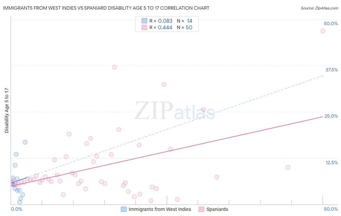 Immigrants from West Indies vs Spaniard Disability Age 5 to 17