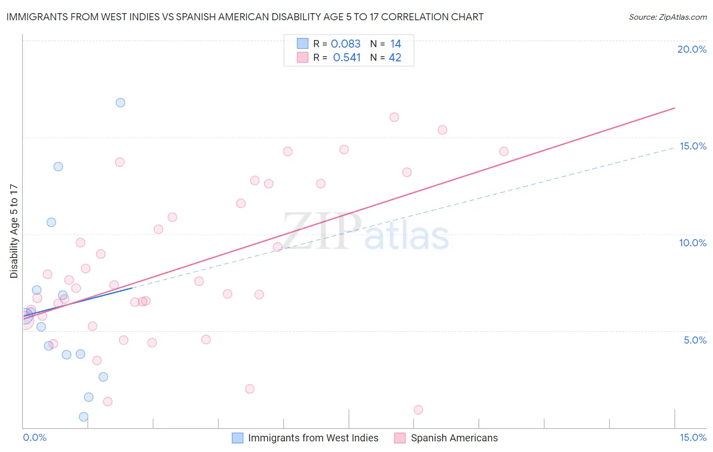 Immigrants from West Indies vs Spanish American Disability Age 5 to 17
