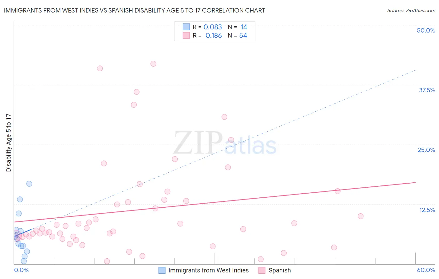 Immigrants from West Indies vs Spanish Disability Age 5 to 17