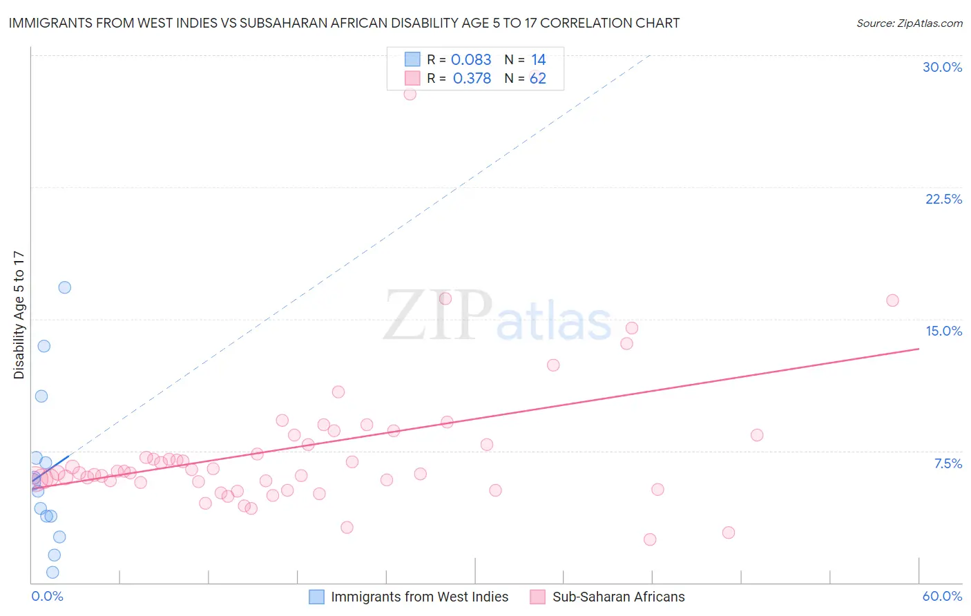 Immigrants from West Indies vs Subsaharan African Disability Age 5 to 17