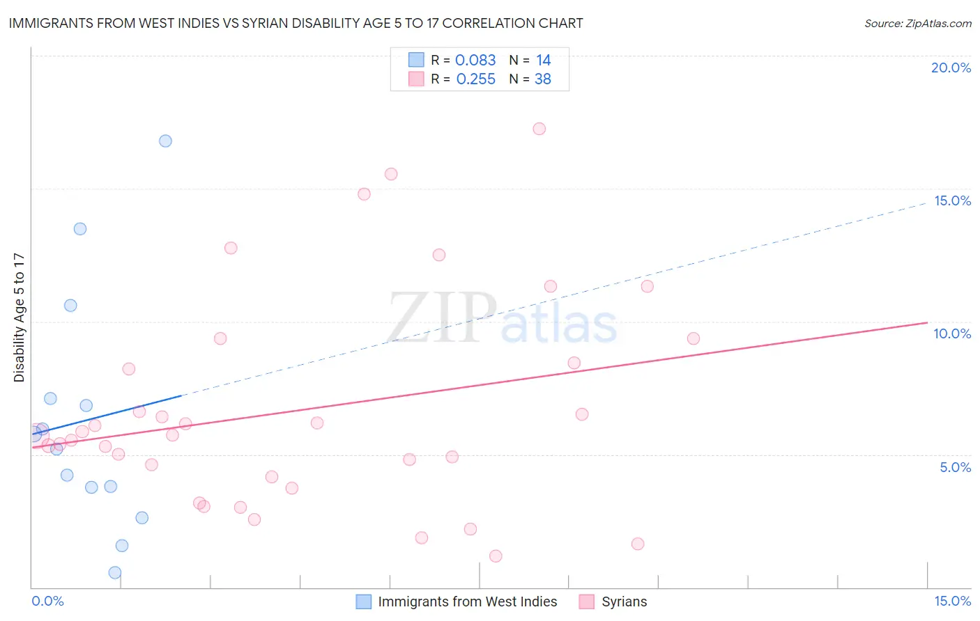 Immigrants from West Indies vs Syrian Disability Age 5 to 17