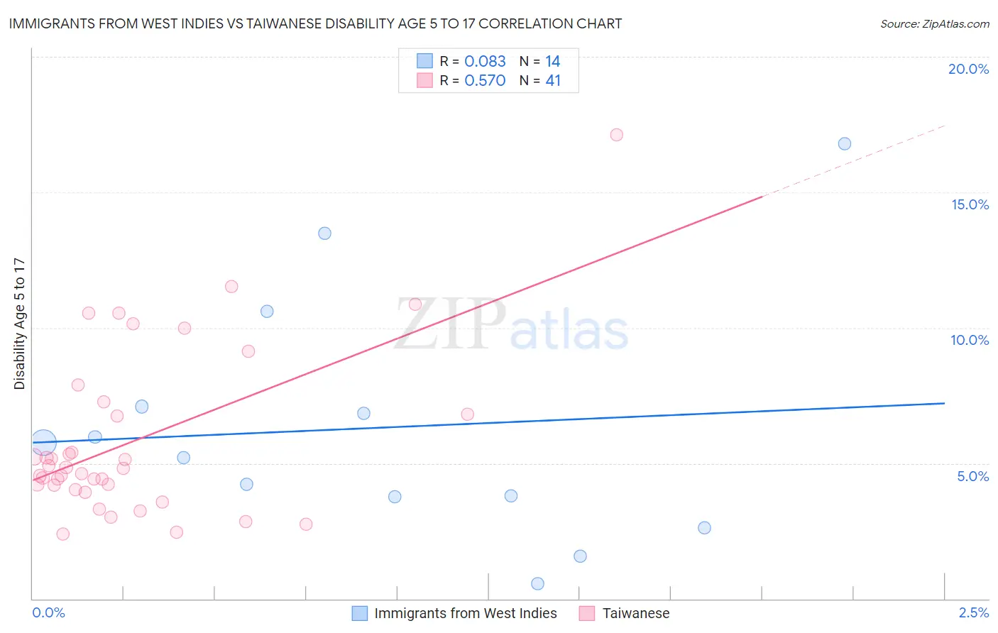 Immigrants from West Indies vs Taiwanese Disability Age 5 to 17