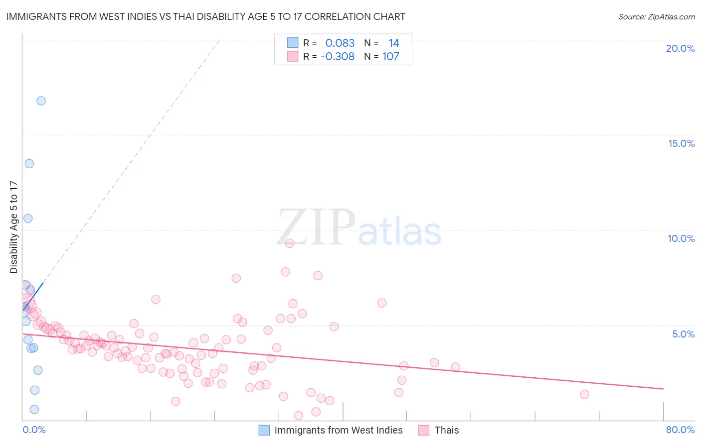 Immigrants from West Indies vs Thai Disability Age 5 to 17