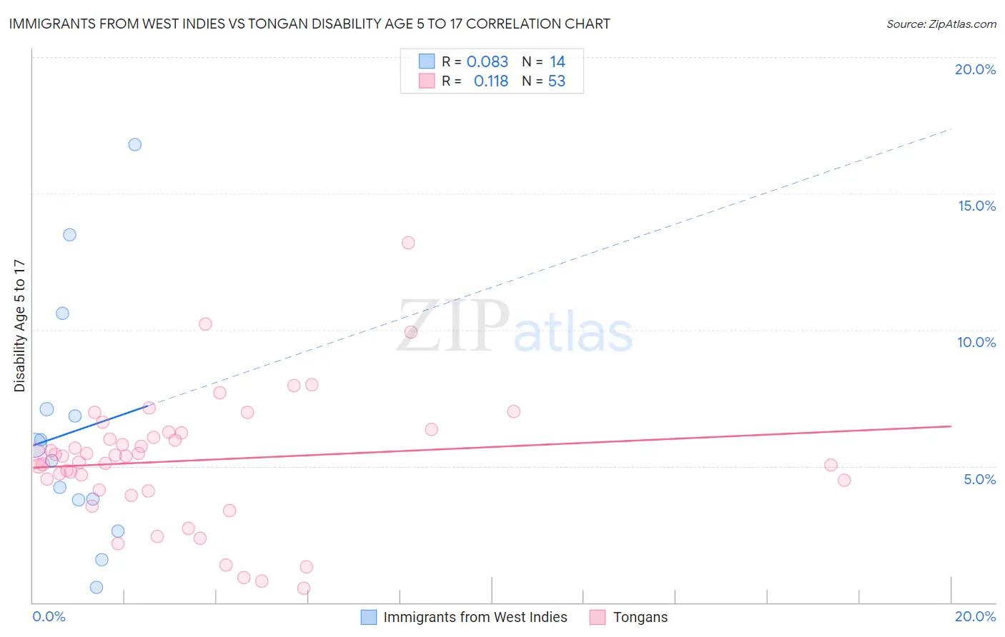 Immigrants from West Indies vs Tongan Disability Age 5 to 17