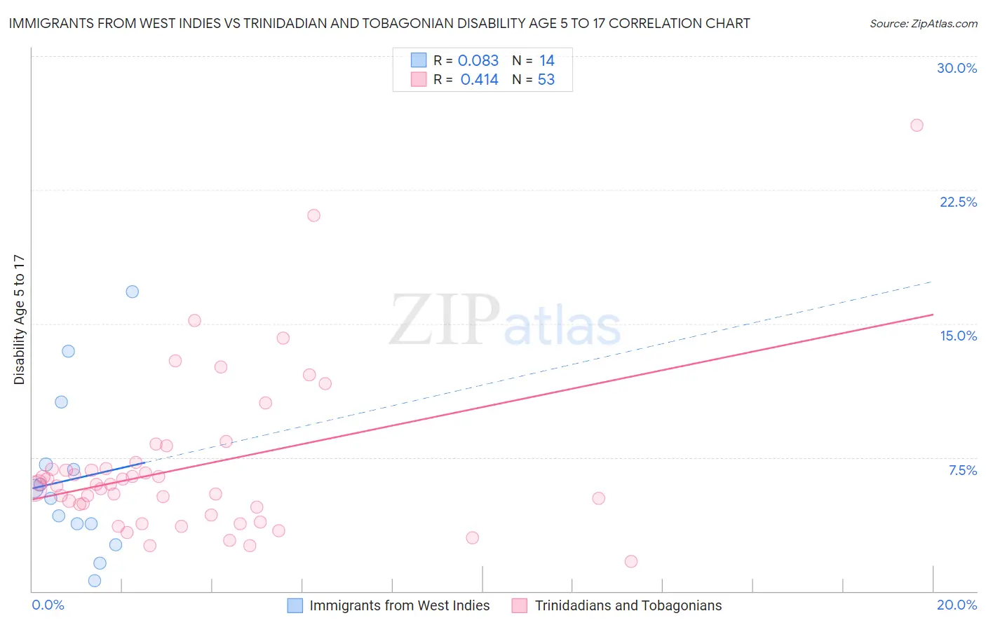Immigrants from West Indies vs Trinidadian and Tobagonian Disability Age 5 to 17