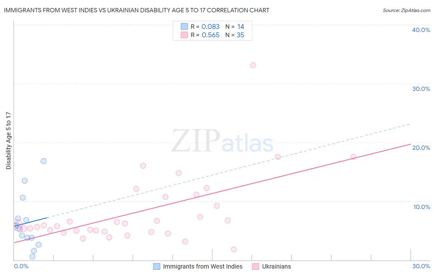 Immigrants from West Indies vs Ukrainian Disability Age 5 to 17
