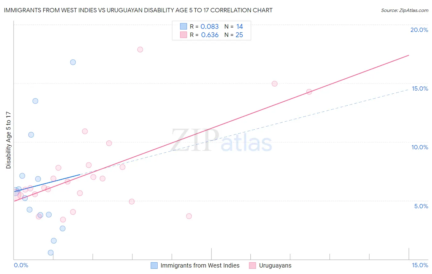 Immigrants from West Indies vs Uruguayan Disability Age 5 to 17
