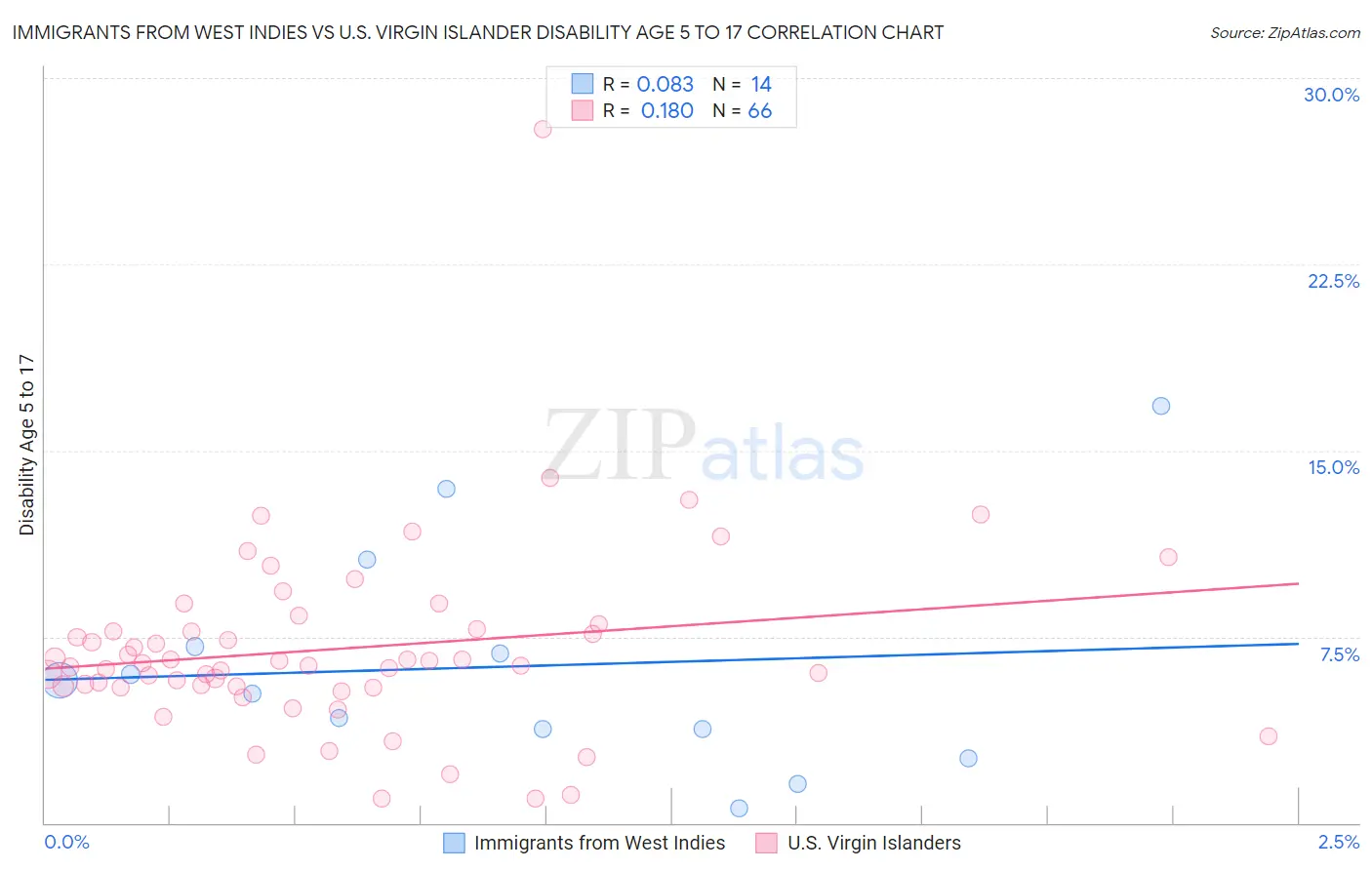 Immigrants from West Indies vs U.S. Virgin Islander Disability Age 5 to 17