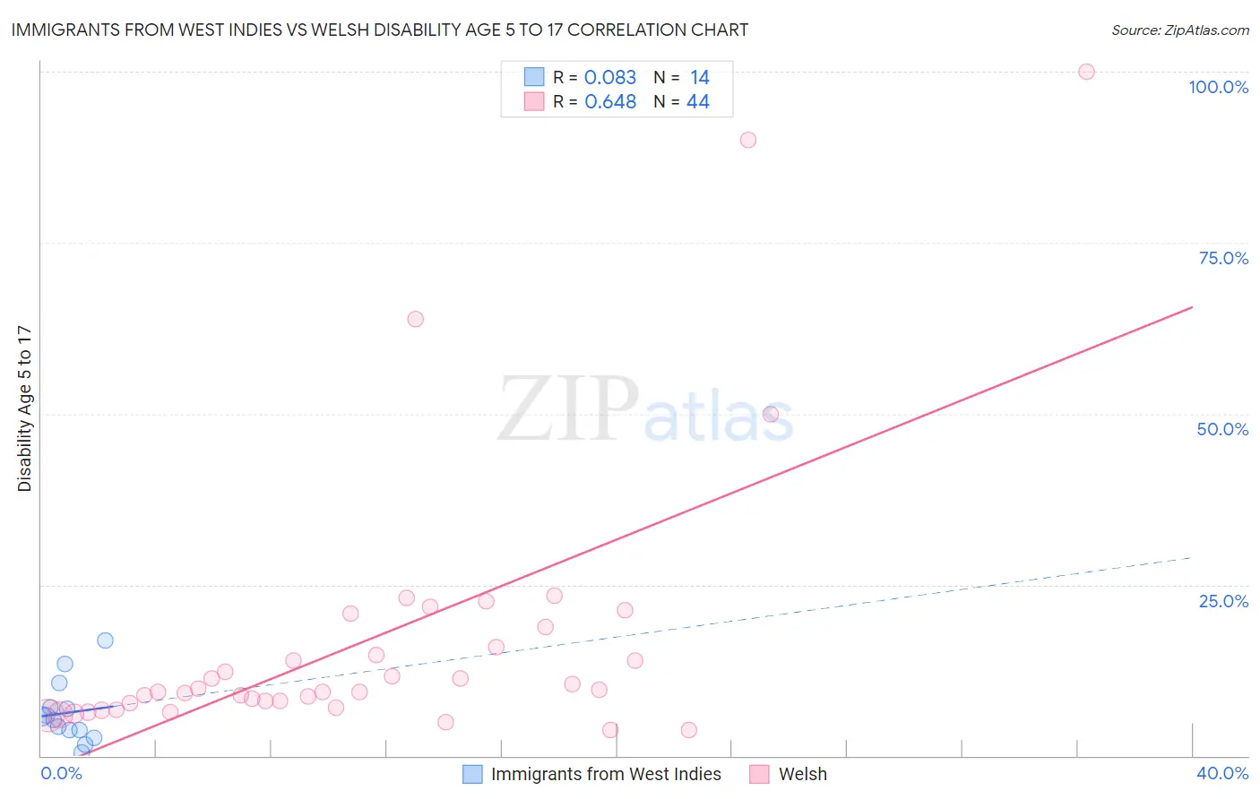 Immigrants from West Indies vs Welsh Disability Age 5 to 17