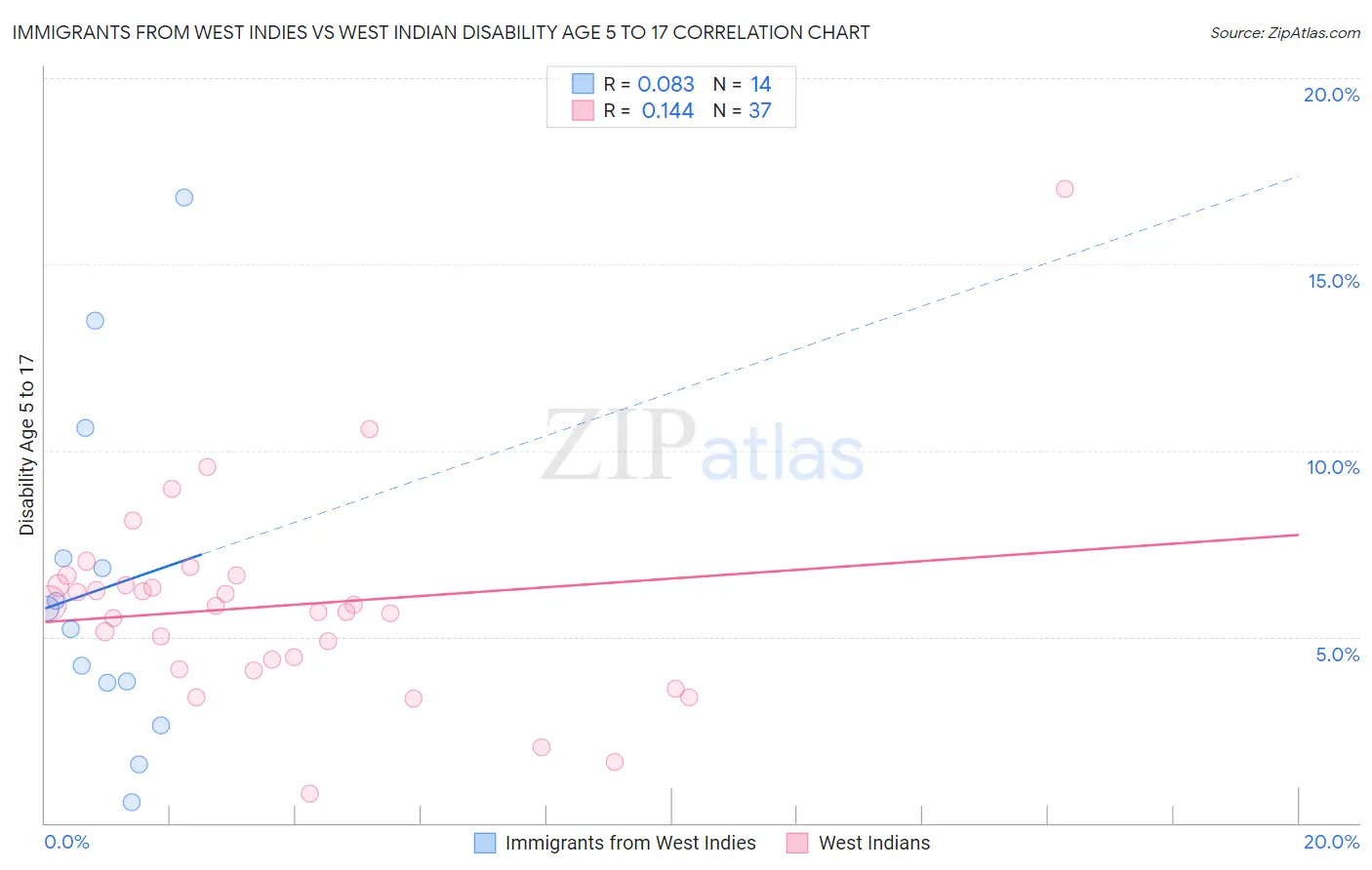 Immigrants from West Indies vs West Indian Disability Age 5 to 17