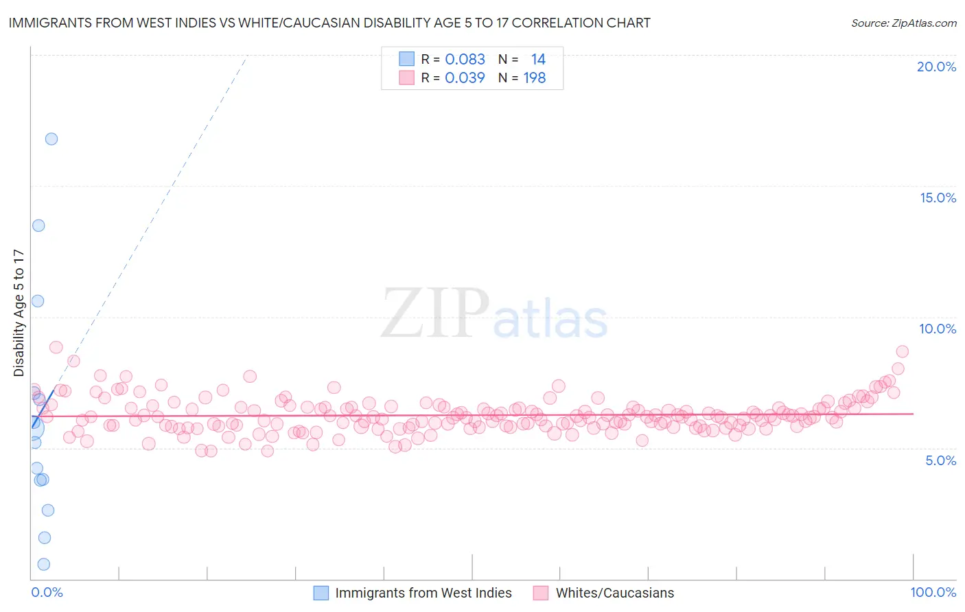 Immigrants from West Indies vs White/Caucasian Disability Age 5 to 17