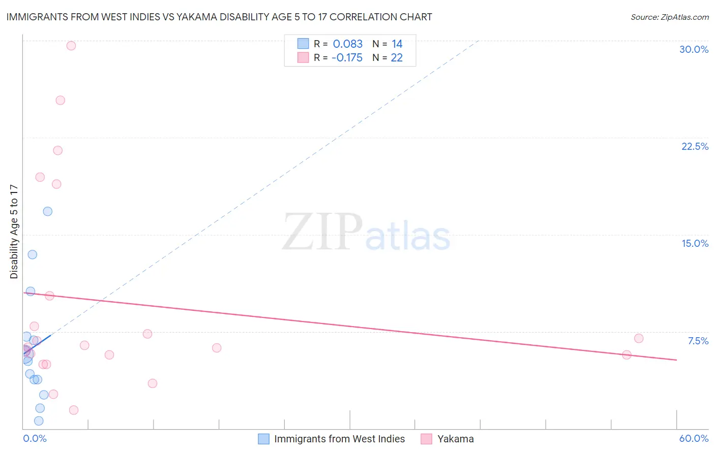 Immigrants from West Indies vs Yakama Disability Age 5 to 17