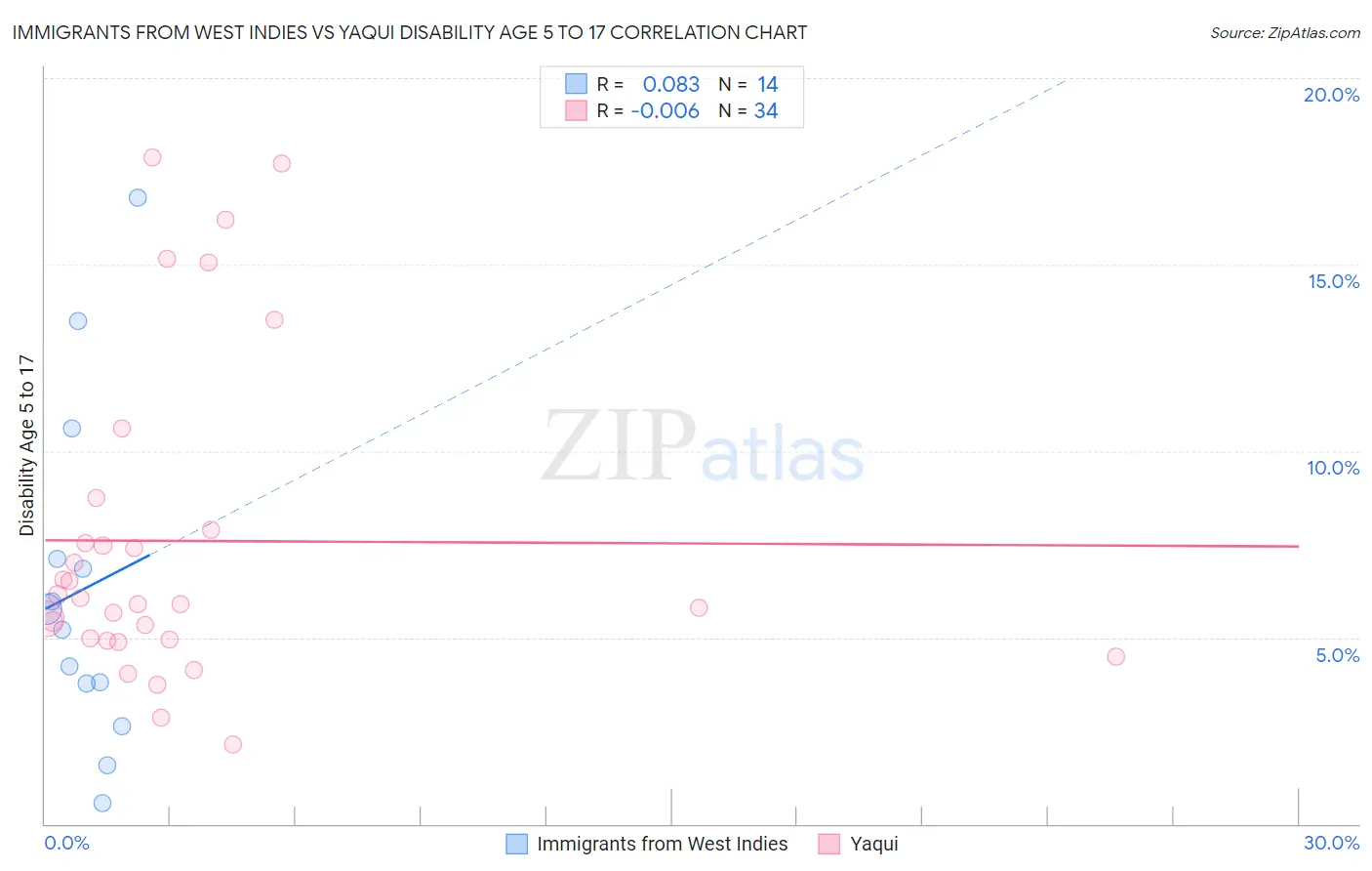 Immigrants from West Indies vs Yaqui Disability Age 5 to 17