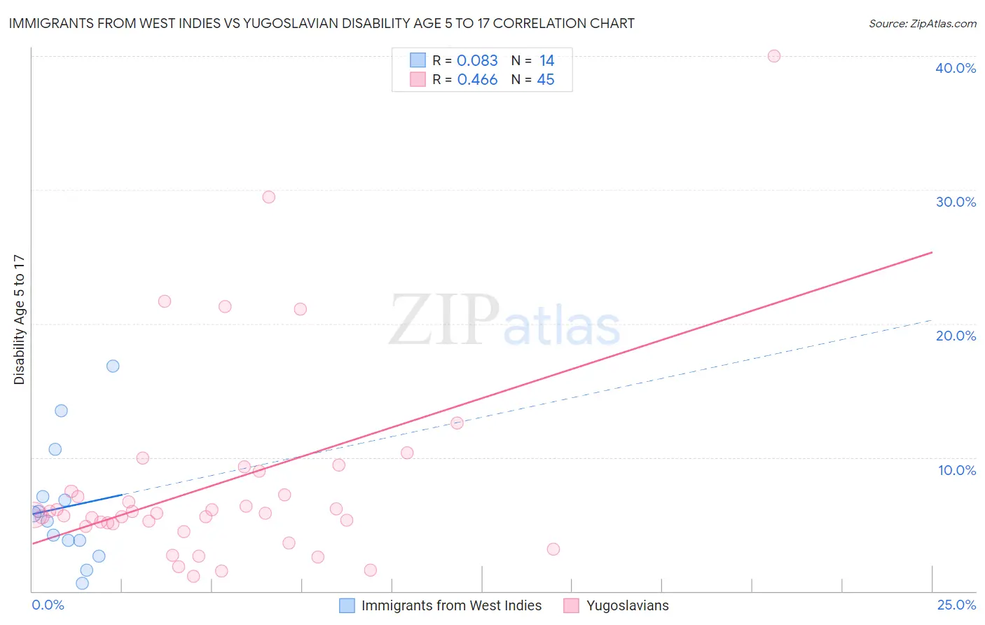 Immigrants from West Indies vs Yugoslavian Disability Age 5 to 17