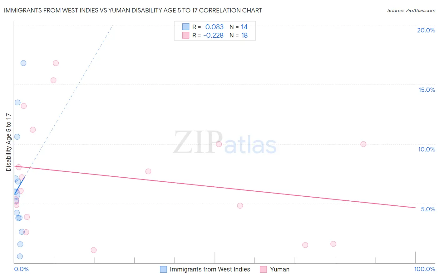 Immigrants from West Indies vs Yuman Disability Age 5 to 17