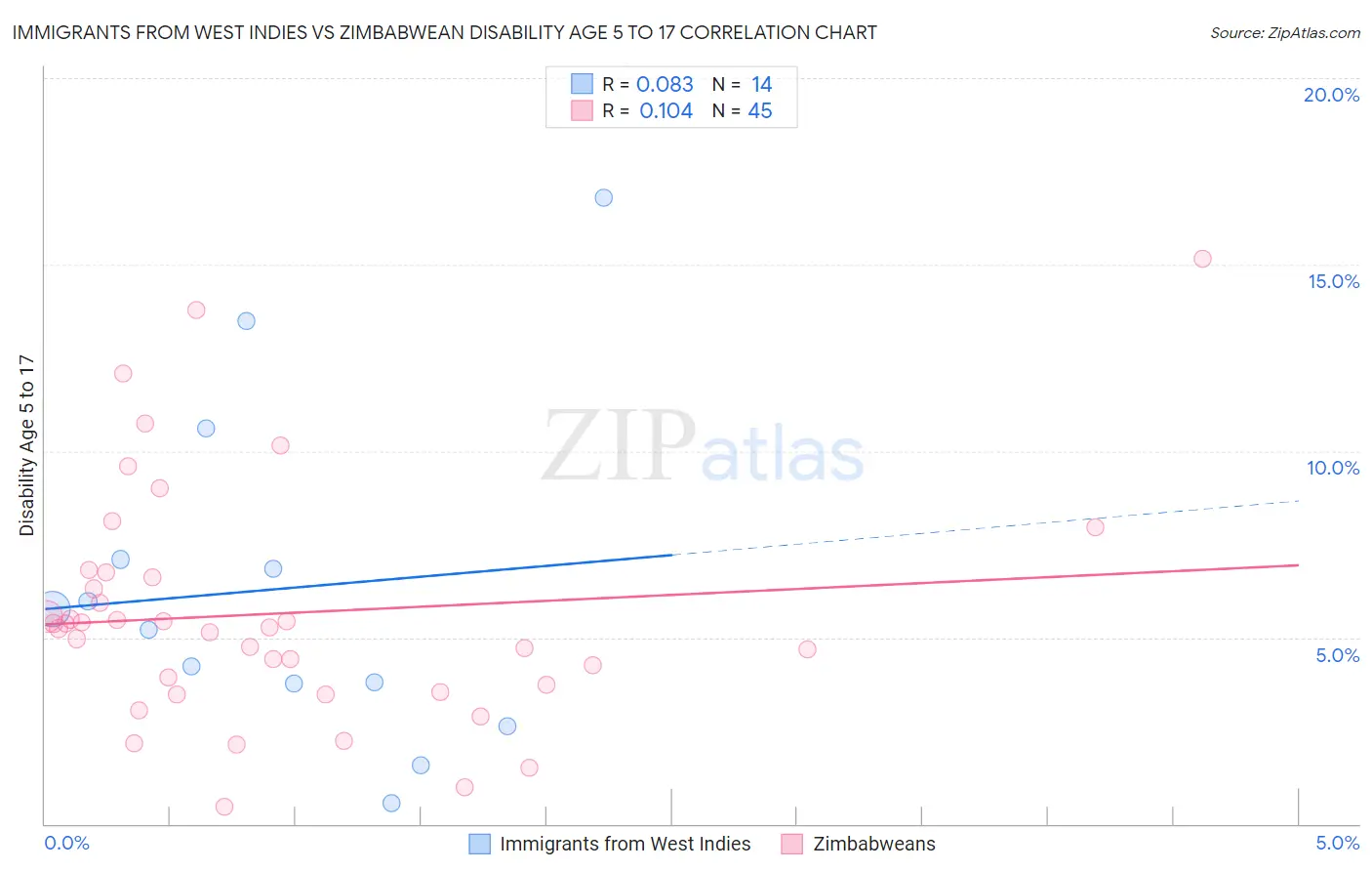 Immigrants from West Indies vs Zimbabwean Disability Age 5 to 17